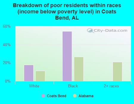 Breakdown of poor residents within races (income below poverty level) in Coats Bend, AL