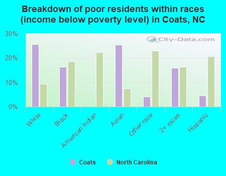 Breakdown of poor residents within races (income below poverty level) in Coats, NC