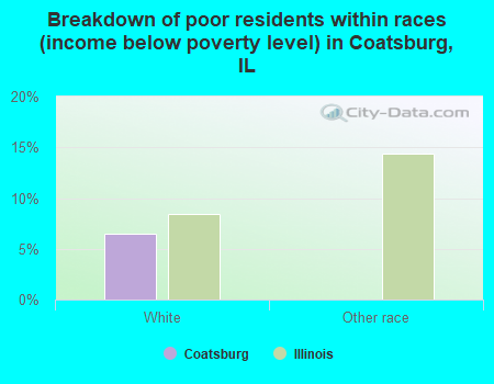 Breakdown of poor residents within races (income below poverty level) in Coatsburg, IL