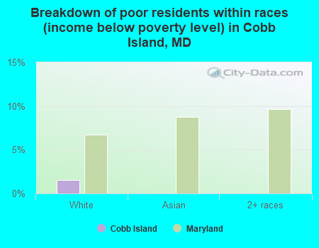 Breakdown of poor residents within races (income below poverty level) in Cobb Island, MD