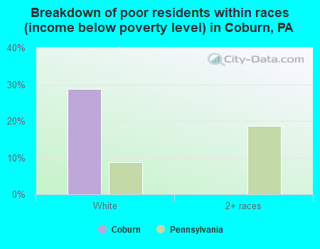Breakdown of poor residents within races (income below poverty level) in Coburn, PA