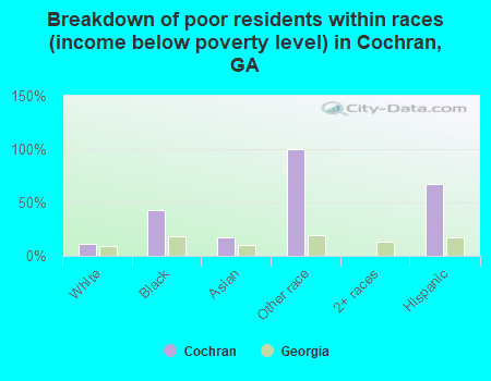 Breakdown of poor residents within races (income below poverty level) in Cochran, GA