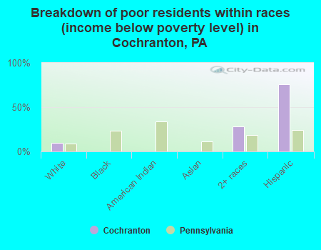 Breakdown of poor residents within races (income below poverty level) in Cochranton, PA