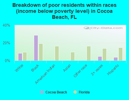 Breakdown of poor residents within races (income below poverty level) in Cocoa Beach, FL