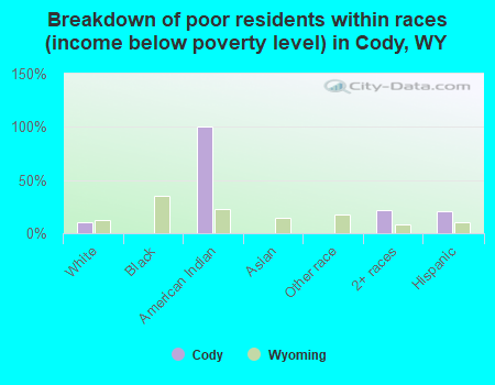 Breakdown of poor residents within races (income below poverty level) in Cody, WY