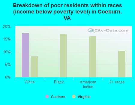 Breakdown of poor residents within races (income below poverty level) in Coeburn, VA