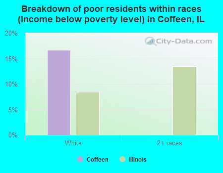 Breakdown of poor residents within races (income below poverty level) in Coffeen, IL