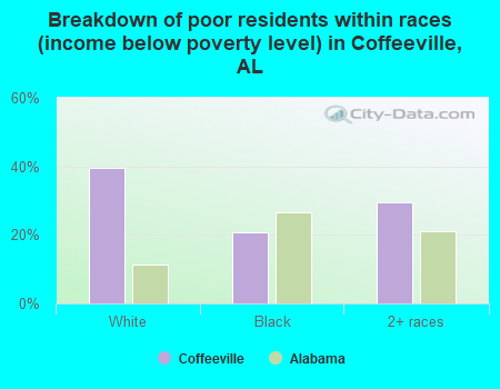 Breakdown of poor residents within races (income below poverty level) in Coffeeville, AL