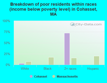 Breakdown of poor residents within races (income below poverty level) in Cohasset, MA