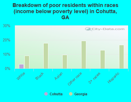 Breakdown of poor residents within races (income below poverty level) in Cohutta, GA