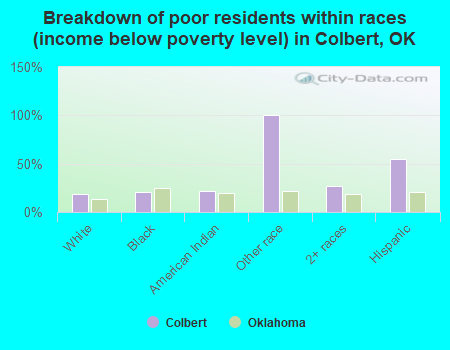 Breakdown of poor residents within races (income below poverty level) in Colbert, OK