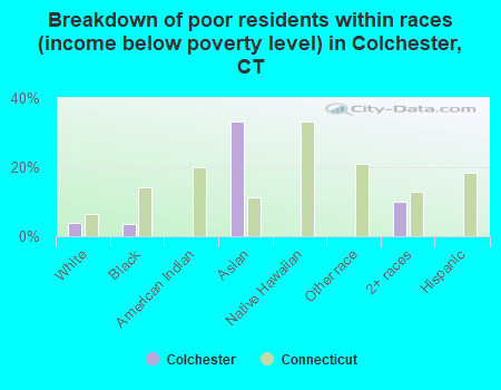 Breakdown of poor residents within races (income below poverty level) in Colchester, CT