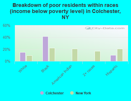 Breakdown of poor residents within races (income below poverty level) in Colchester, NY