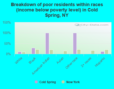 Breakdown of poor residents within races (income below poverty level) in Cold Spring, NY