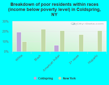 Breakdown of poor residents within races (income below poverty level) in Coldspring, NY