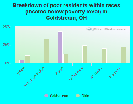 Breakdown of poor residents within races (income below poverty level) in Coldstream, OH