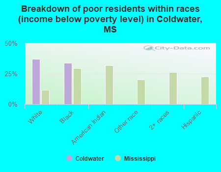 Breakdown of poor residents within races (income below poverty level) in Coldwater, MS