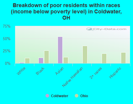 Breakdown of poor residents within races (income below poverty level) in Coldwater, OH