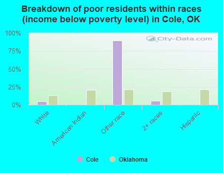 Breakdown of poor residents within races (income below poverty level) in Cole, OK