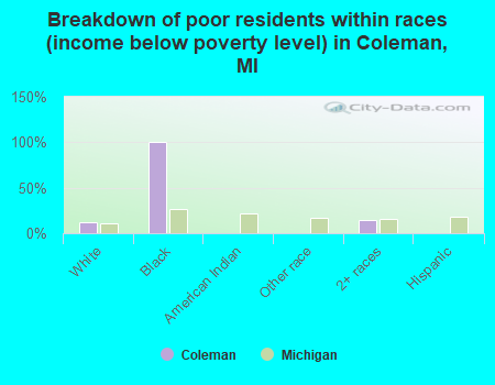 Breakdown of poor residents within races (income below poverty level) in Coleman, MI