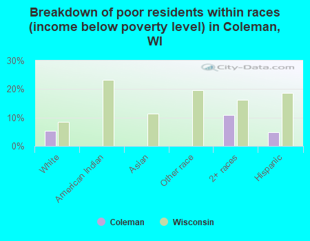 Breakdown of poor residents within races (income below poverty level) in Coleman, WI