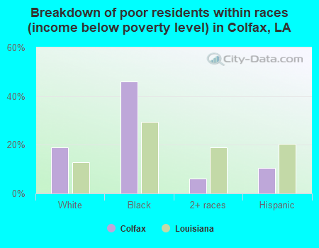 Breakdown of poor residents within races (income below poverty level) in Colfax, LA