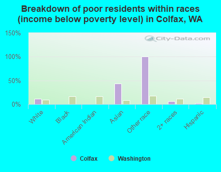 Breakdown of poor residents within races (income below poverty level) in Colfax, WA