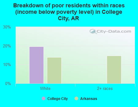 Breakdown of poor residents within races (income below poverty level) in College City, AR