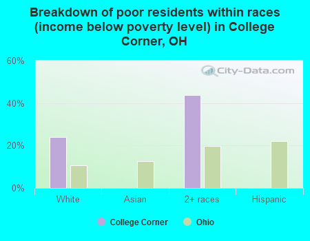 Breakdown of poor residents within races (income below poverty level) in College Corner, OH