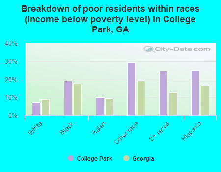 Breakdown of poor residents within races (income below poverty level) in College Park, GA