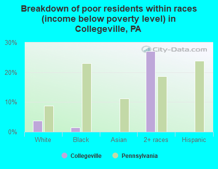 Breakdown of poor residents within races (income below poverty level) in Collegeville, PA