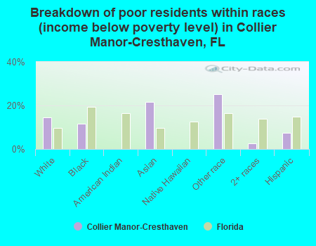 Breakdown of poor residents within races (income below poverty level) in Collier Manor-Cresthaven, FL