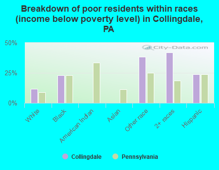 Breakdown of poor residents within races (income below poverty level) in Collingdale, PA