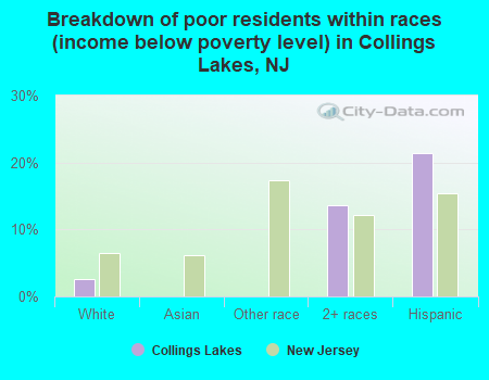 Breakdown of poor residents within races (income below poverty level) in Collings Lakes, NJ