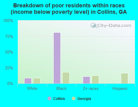 Breakdown of poor residents within races (income below poverty level) in Collins, GA