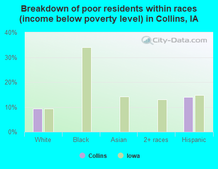 Breakdown of poor residents within races (income below poverty level) in Collins, IA