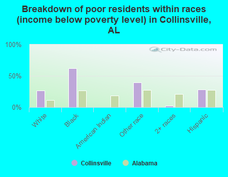 Breakdown of poor residents within races (income below poverty level) in Collinsville, AL