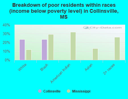 Breakdown of poor residents within races (income below poverty level) in Collinsville, MS