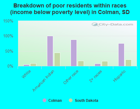 Breakdown of poor residents within races (income below poverty level) in Colman, SD