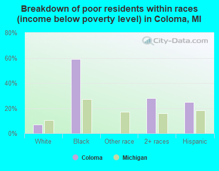 Breakdown of poor residents within races (income below poverty level) in Coloma, MI