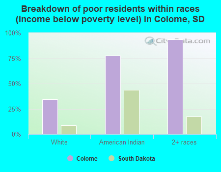 Breakdown of poor residents within races (income below poverty level) in Colome, SD