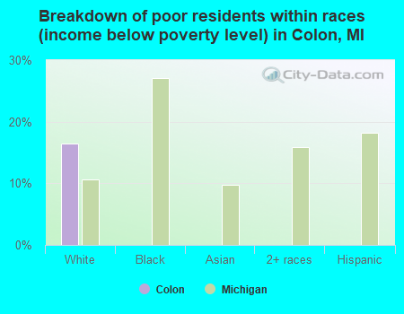 Breakdown of poor residents within races (income below poverty level) in Colon, MI