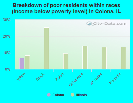 Breakdown of poor residents within races (income below poverty level) in Colona, IL