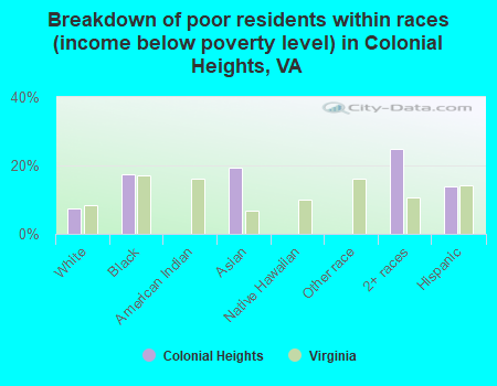 Breakdown of poor residents within races (income below poverty level) in Colonial Heights, VA