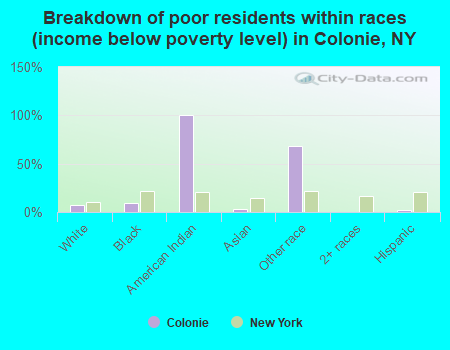 Breakdown of poor residents within races (income below poverty level) in Colonie, NY