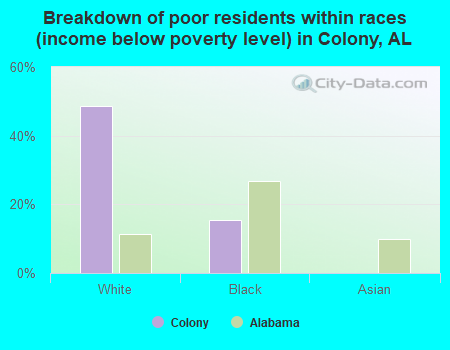 Breakdown of poor residents within races (income below poverty level) in Colony, AL