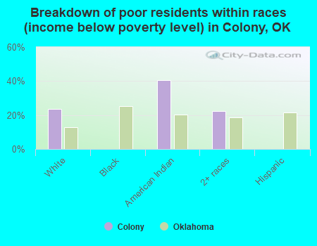 Breakdown of poor residents within races (income below poverty level) in Colony, OK
