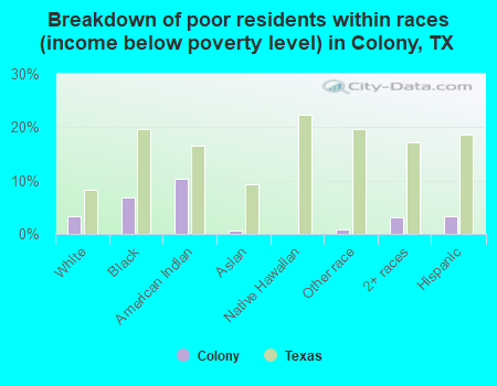 Breakdown of poor residents within races (income below poverty level) in Colony, TX