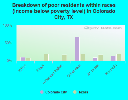 Breakdown of poor residents within races (income below poverty level) in Colorado City, TX