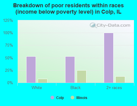 Breakdown of poor residents within races (income below poverty level) in Colp, IL